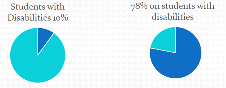 This is a pie chart that indicated that 10% of students have an IEP and these student make up 78% of all restraints. 