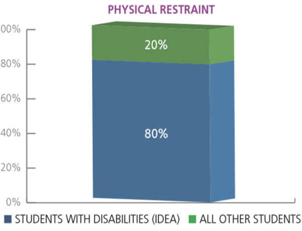 This is a bar graph indicating 80% of student's restrained are students with disabilities and 20% are other students. 