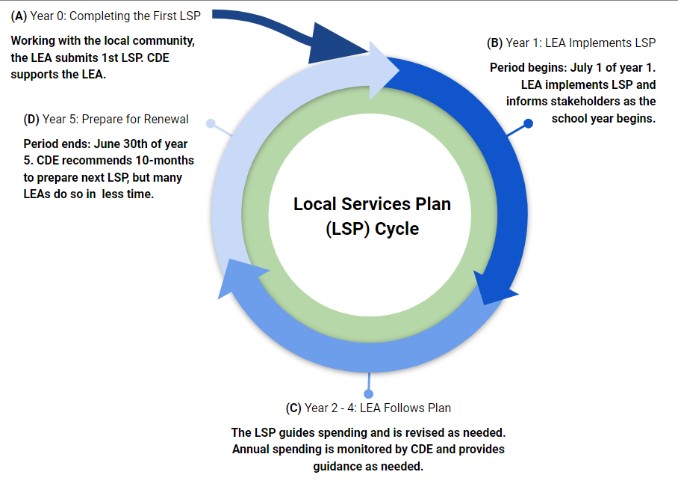 A diagram showing the circular nature of the LSP lifecycle.