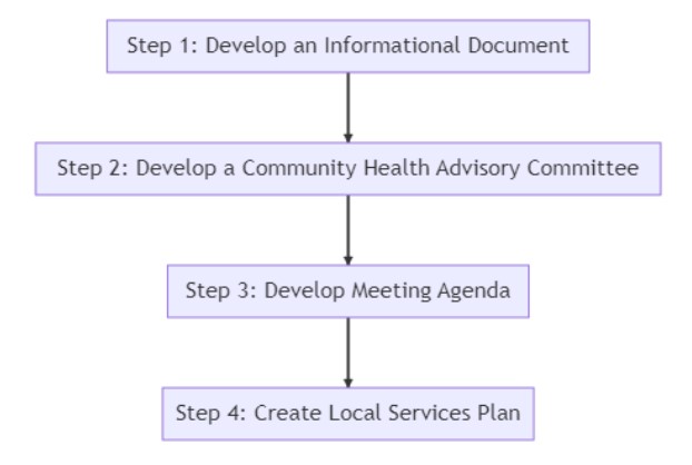 Screen capture showing the steps to creating the LSP, outlined below.