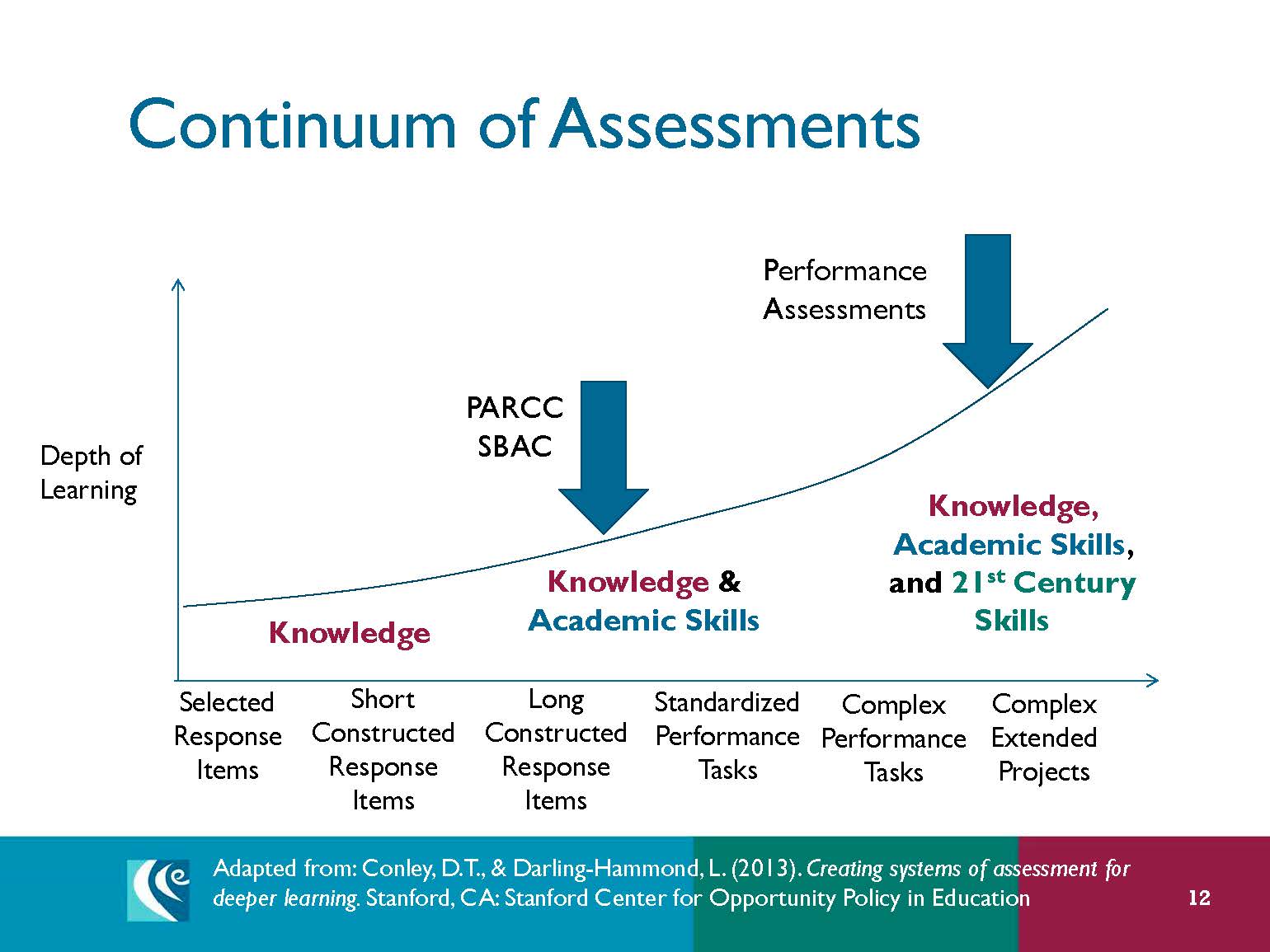 flowchart for continuum assessments