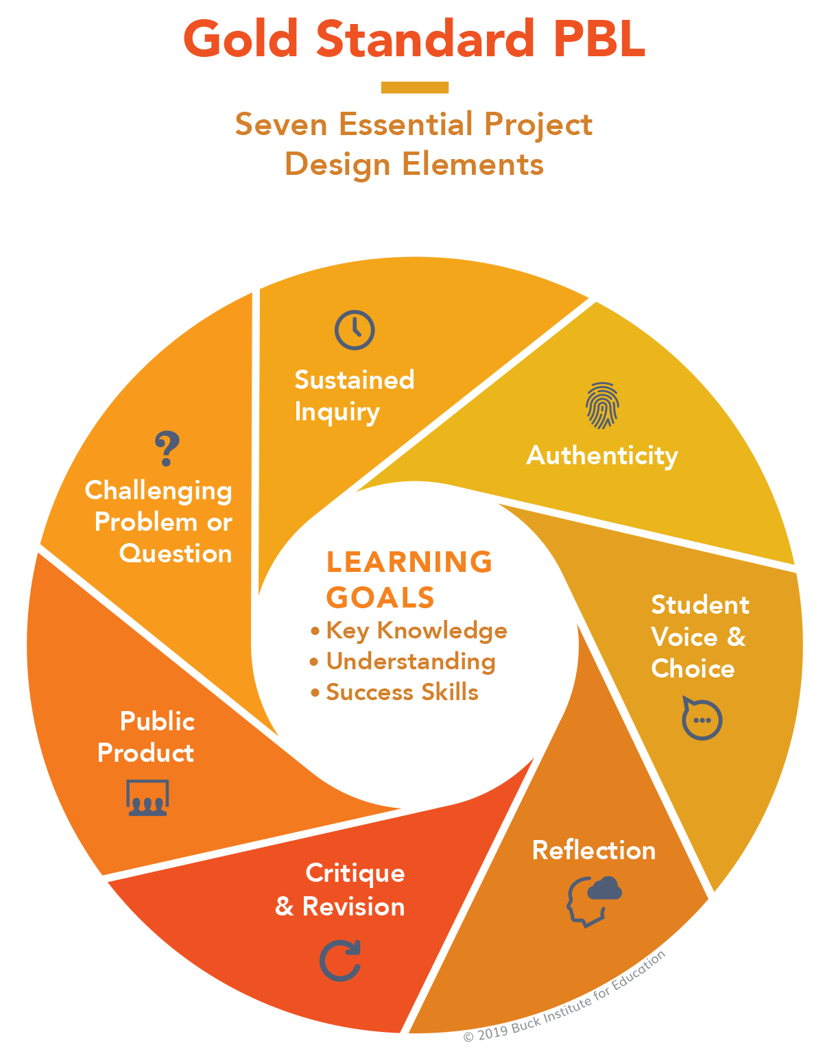Gold Standard PBL - Seven Essential Project Design Elements - At the Center Learning Goals bulleted key knowledge, Understanding, Success Skills Around the outside 7 elements - Challenging Problem or Question - Sustained Inquiry - Authenticity - Student Voice and Choice - Reflection - Critique and Revision - Public Product - 