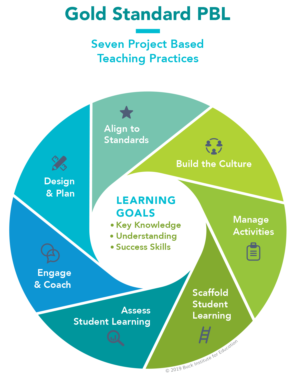 Gold Standards PBL - Seven Project Based Teaching Practices Center of image Key Knowledge, Understanding, Success Skills-around center Align with Standards - Build Culture - Manage Activities - Scaffold Student Learning -Assess Student Learning - Engage and Coach - Design and plan
