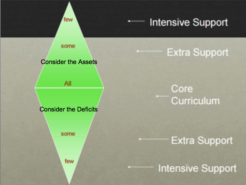 Stacked Triangles to illustrate support for assets