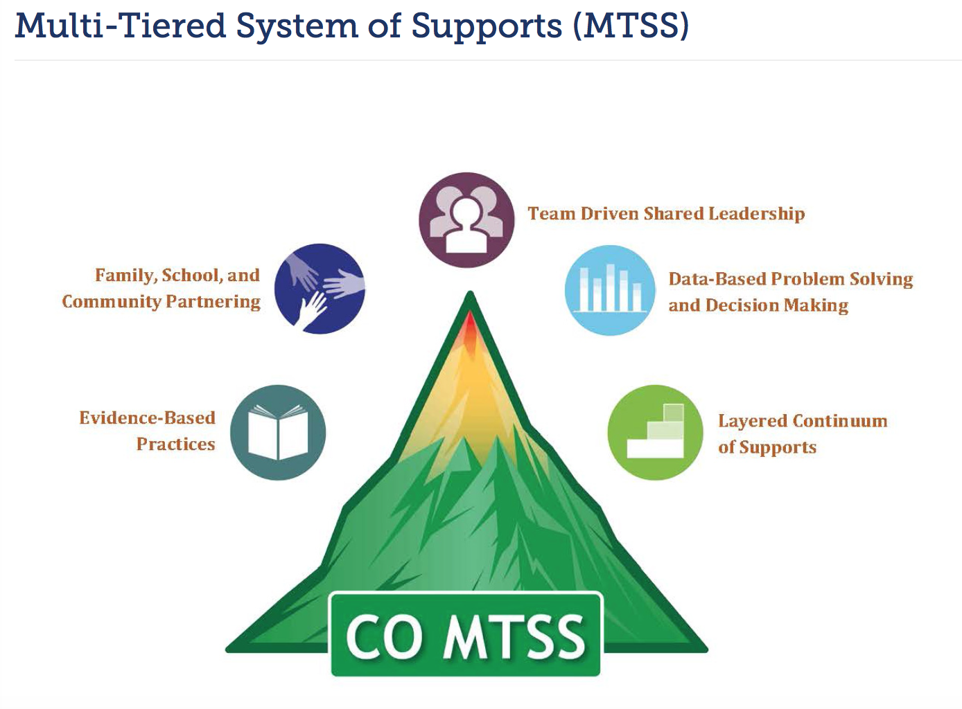 Visual with Icons for Multi-Tiered System of Supports