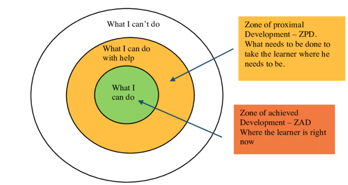 picture of the zone of proximal development