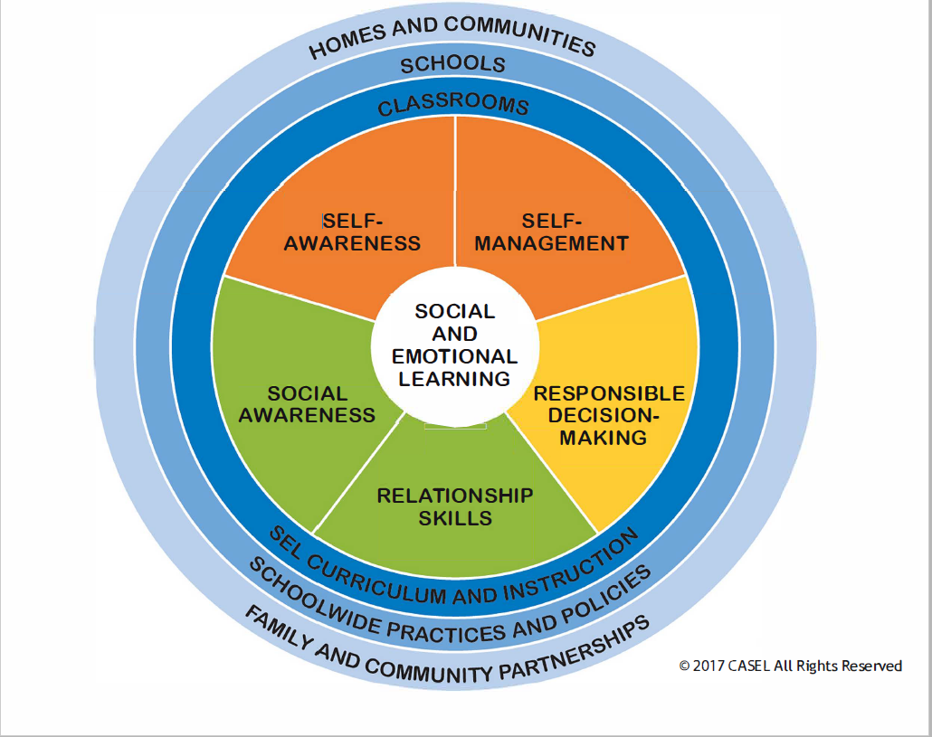 Collaborative for Academic, Social, and Emotional Learning (CASEL) graphic of 5 core competencies