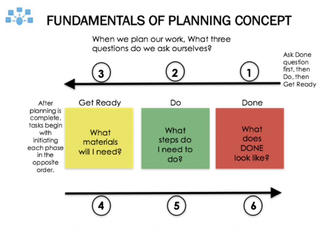 SocialEmotional Needs and Support SelfManagement & Executive Function