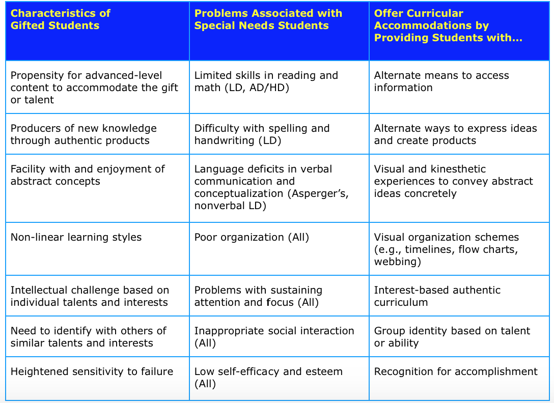 Baum's Dual Differentiation Table with accommodations