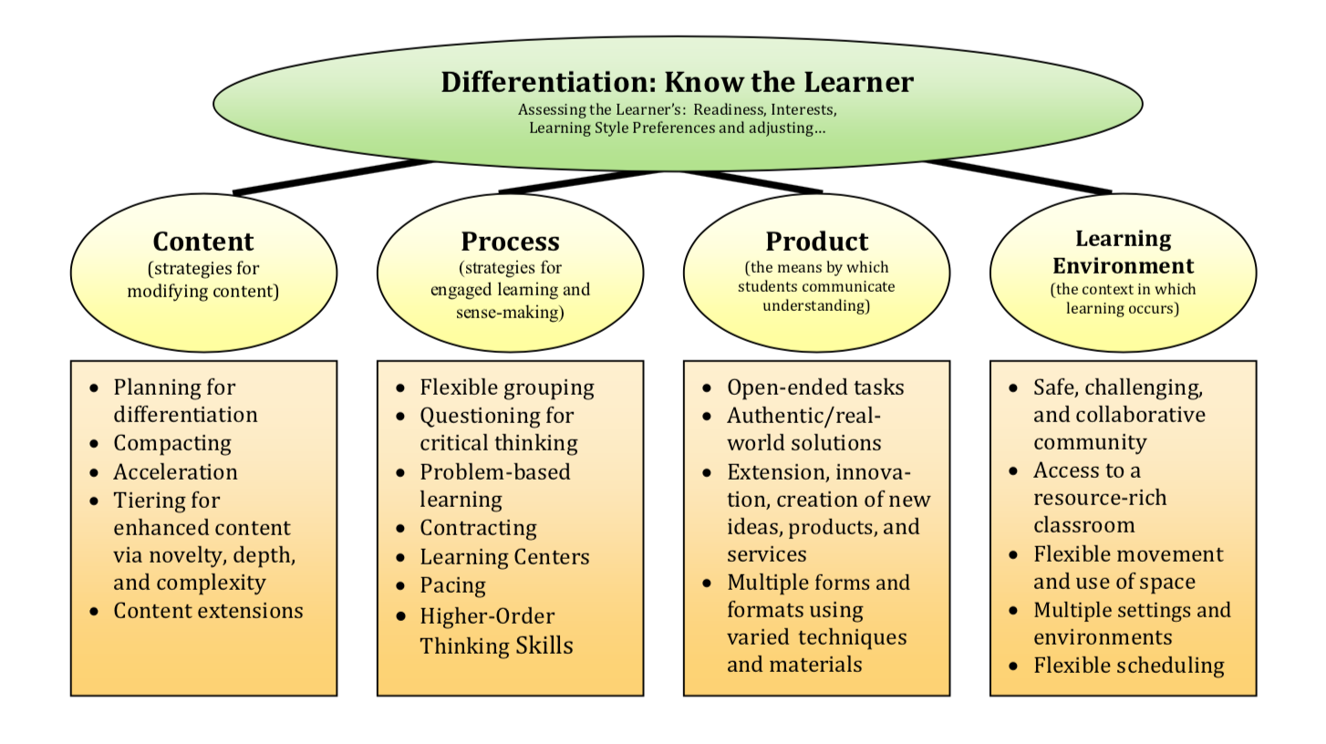 Differentiation Graphic: Content, Process, Product, and Learning Environment