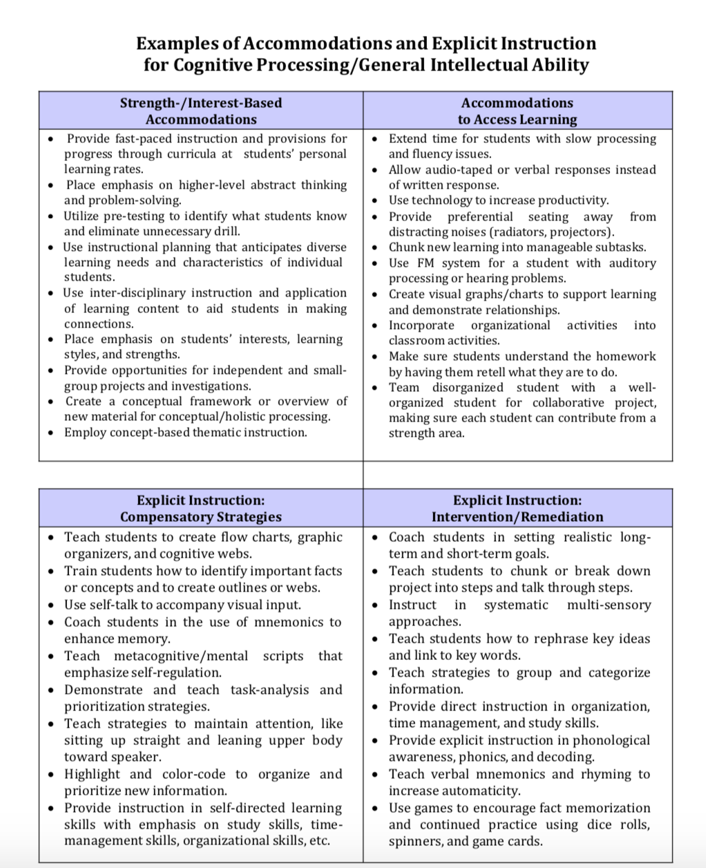 Chart:  Accommodations and Instruction for Cognitive Processing/General Intellectual Ability