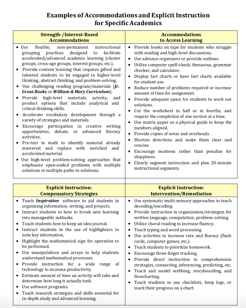 Chart:  Accommodations and Explicit Instruction for Specific Academics