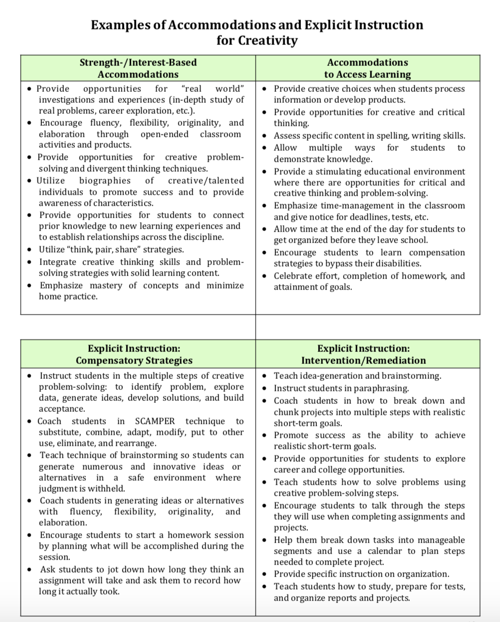 Chart:  Accommodations and Explicit Instruction for Creativity