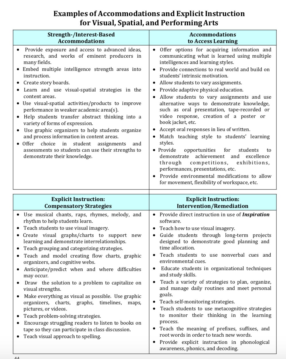 Chart:  Accommodations and Explicit Instruction for Visual, Spatial, and Performing Arts