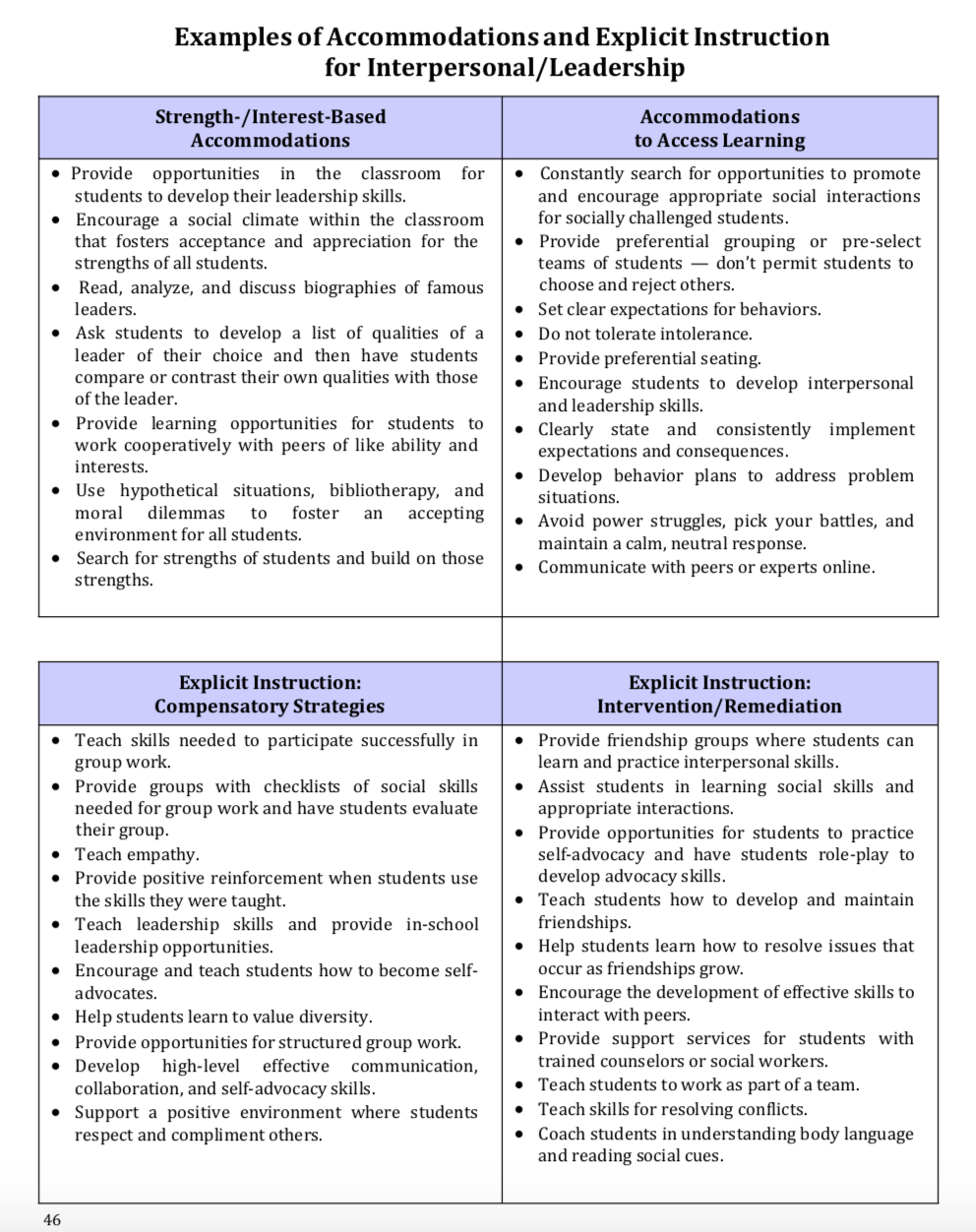 Chart:  Accommodations and Explicit Instruction for Interpersonal/Leadership