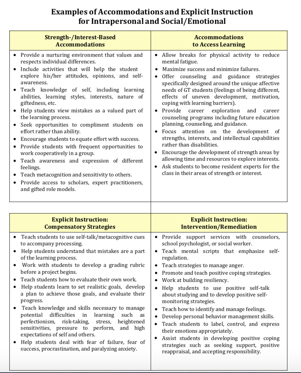 Chart:  Accommodations and Explicit Instruction for Intrapersonal and Social/Emotional