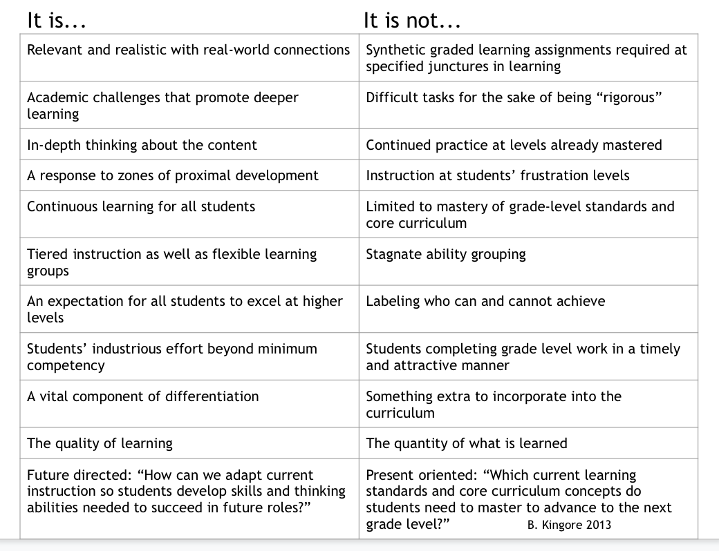 Chart:  What IS and IS NOT Rigor