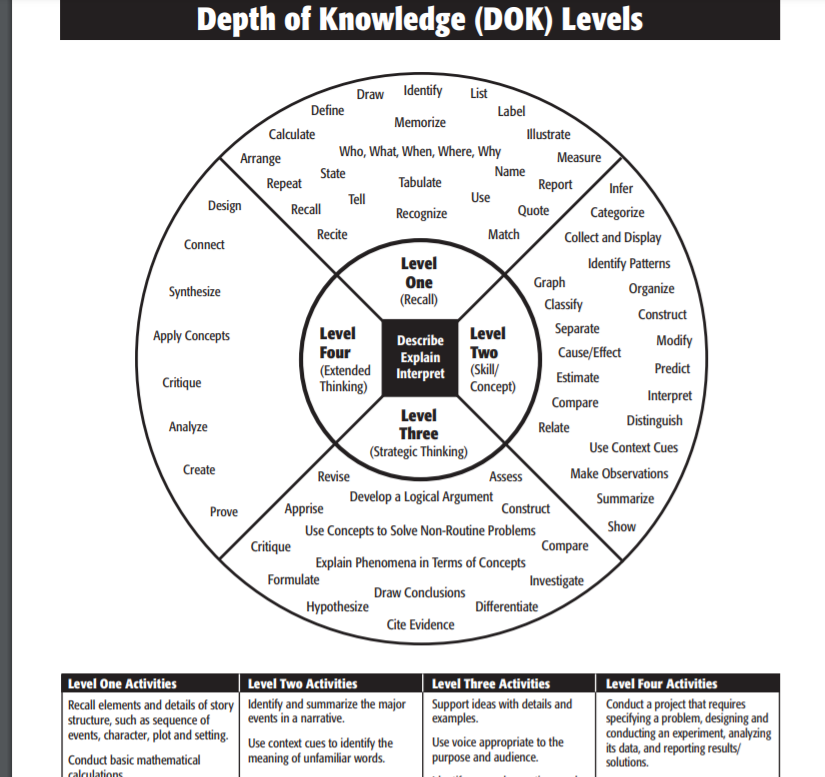 Depth of Knowledge Chart for Display only