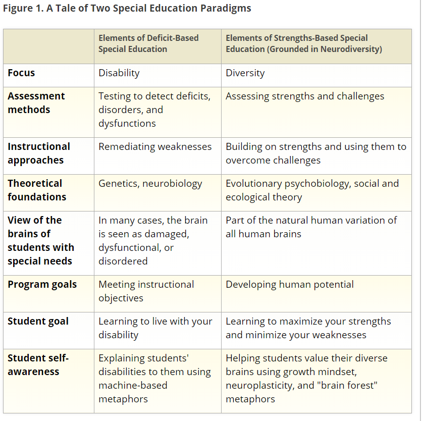 Table contrasting deficit versus strength-based special education elements. Link provided for reading in context.