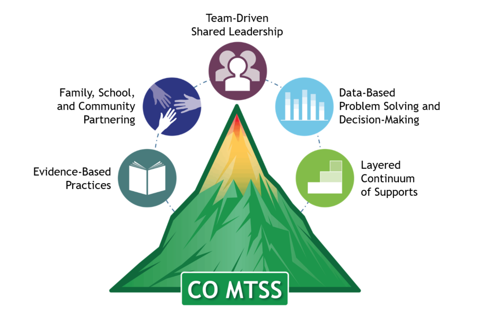 Colorado MTSS visual