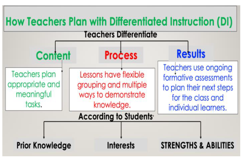 Graphic showing differentiation that takes into account student strengths and interests.