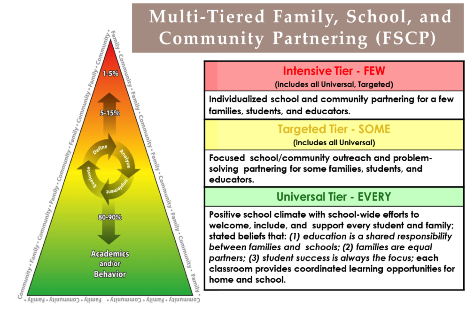 Picture:  Multi-tiered Family, School, and Community Partnering