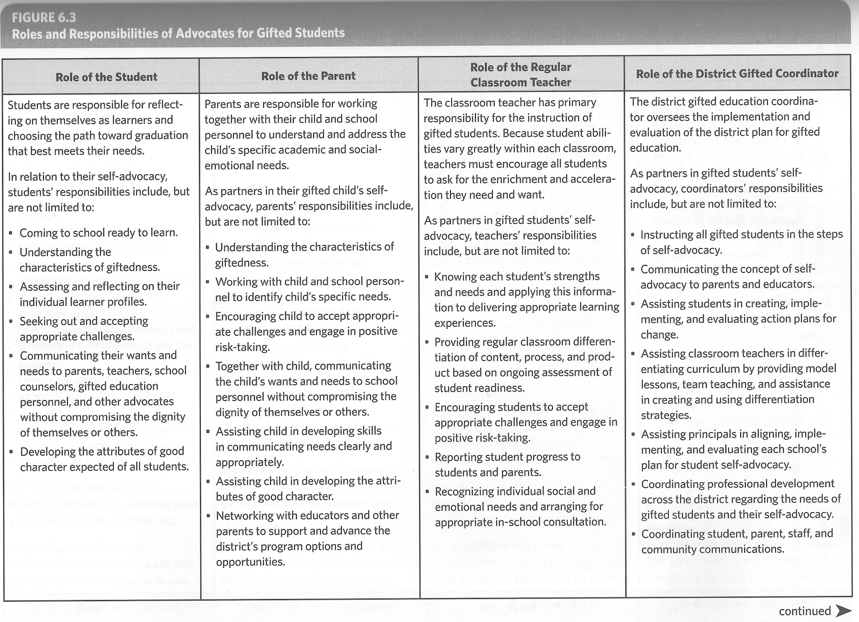 Roles and Responsibilities of Advocates for Gifted Students