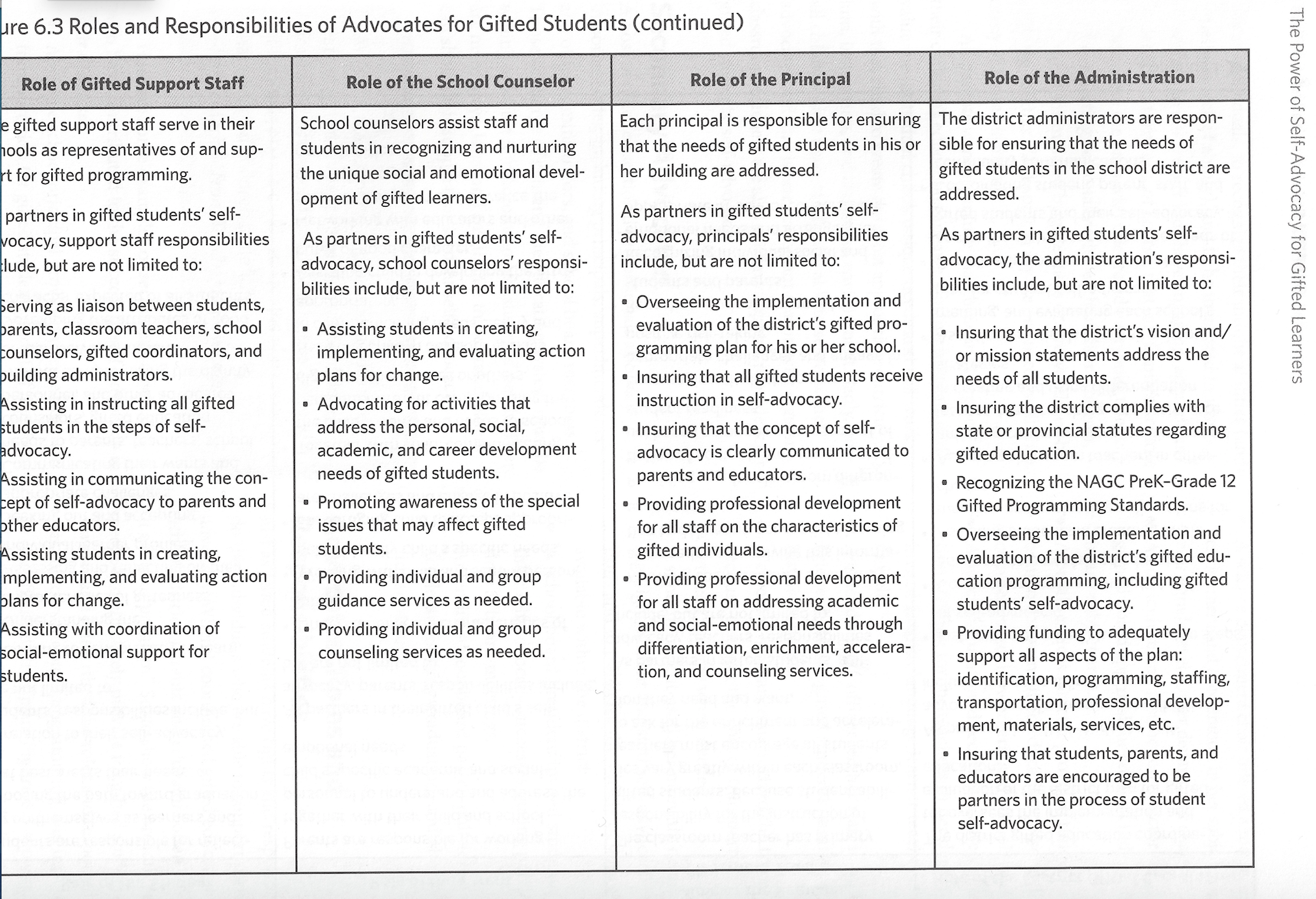 Chart:  Roles and Responsibilities of Advocates for Gifted Students