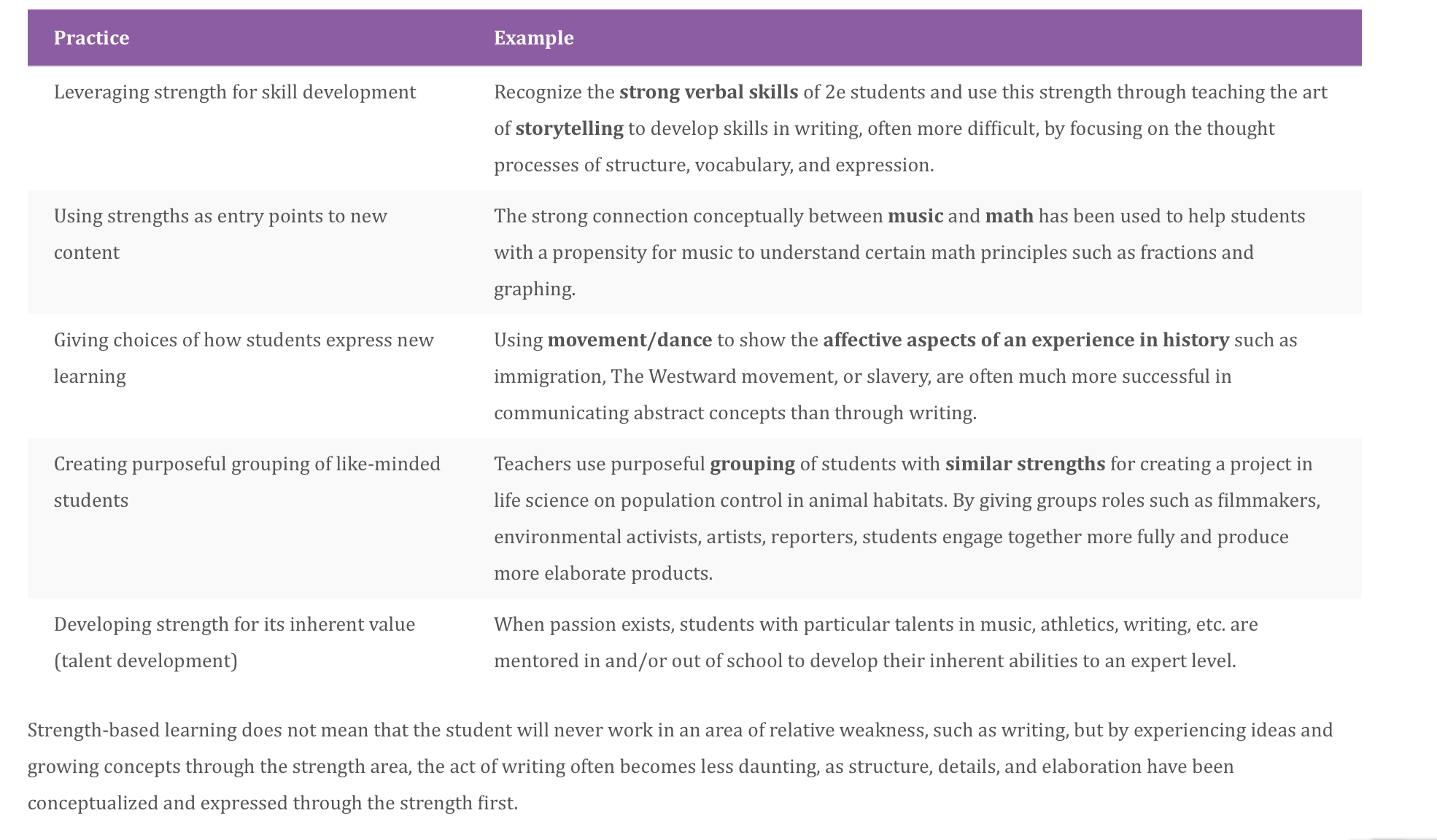 Chart:  Practice/Examples for Strength-Based Learning