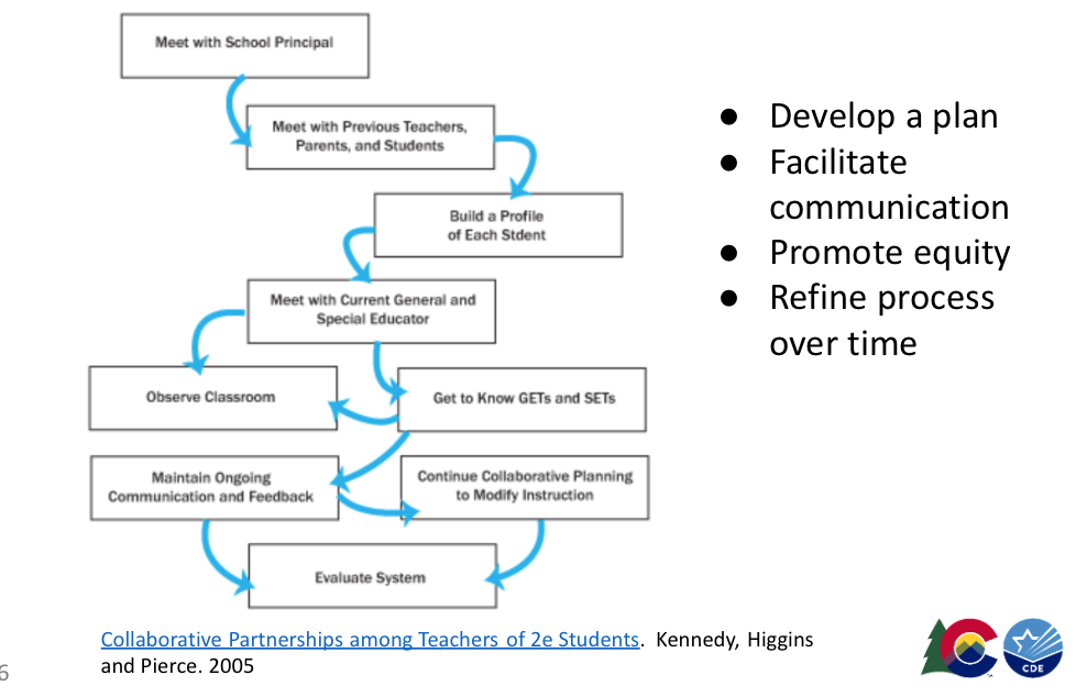 Flow Chart for Collaborative Partnerships