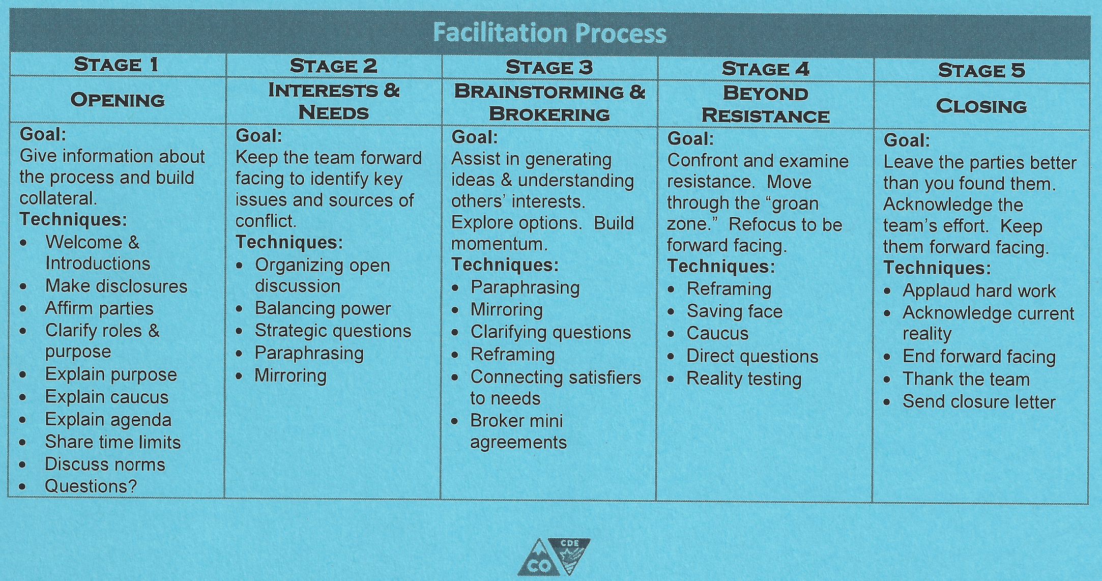 Chart:  Facilitation Process for Meetings